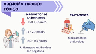 ADENOMA TIROIDEO
TÓXICO
DIAGNÓSTICO DE
LABORATORIO
TSH < 0,5 mU/L
T3 > 2,7 nmol/L
T4L > 150 nmol/L
TRATAMIENTO
Medicamentos
antitiroideo
Anticuerpos antitiroideos
son negativos
 