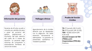 Información del paciente Hallazgos clínicos
Paciente de 43 años acudió a
consulta por pérdida de peso
a pesar de aumento del
apetito, palpitaciones e
hinchazón del lado derecho
del cuello de 4 meses de
duración. La paciente negó
síntomas de compresión o
antecedentes familiares de
cáncer de tiroides.
Agrandamiento de la tiroides
derecha que se desplazaba
con la deglución. No había
extensión retroesternal ni
adenopatías . La paciente no
presentaba exoftalmos ni
mixedema pretibial.
Prueba de función
tiroidea
T3: 17,1 pmol/L (VR: 3–6,9)
T4: 37,5 pmol/L (VR: 12–22)
TSH: 0,005 uIU/ml (VR:
0,35–4,9)
Acs anti-receptor de TSH
(TRAb) y anti-
tiroperoxidasa (TPO-Ab):
Positivos
 