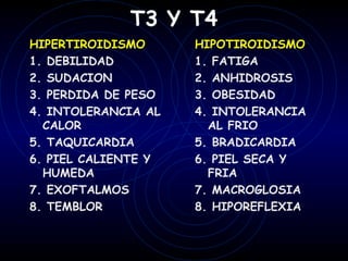 T3 Y T4
HIPERTIROIDISMO      HIPOTIROIDISMO
1. DEBILIDAD         1. FATIGA
2. SUDACION          2. ANHIDROSIS
3. PERDIDA DE PESO   3. OBESIDAD
4. INTOLERANCIA AL   4. INTOLERANCIA
  CALOR                AL FRIO
5. TAQUICARDIA       5. BRADICARDIA
6. PIEL CALIENTE Y   6. PIEL SECA Y
  HUMEDA               FRIA
7. EXOFTALMOS        7. MACROGLOSIA
8. TEMBLOR           8. HIPOREFLEXIA
 