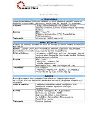 SPDM – Associa•‚o Paulista para o Desenvolvimento da Medicina
ENDOCRINOLOGIA
HIPOTIREOIDISMO
Secre•‚o deficiente de hormƒnios tire„ideos por les‚o de tire„ide (prim…rio), altera•‚o
hipotis…ria ou hipotal†mica (secund…ria). Baixos n‡veis de T 4 livre e TSH aumentado.
Sintomas Letargia, ressecamento da pele, queda de cabelos,
obstipa•‚o intestinal, aumento do peso corporal, hipertens‚o
diast„lica.
Exames TSH, T4 livre, T3
Anticorpos antiperoxidase (TPO) Tireoglobulinas
Antitireoglobulinas
Tratamento levotiroxina.( 150-200 micro gr /d)
HIPERTIREOIDISMO
Excesso de hormƒnio tire„ideo por les‚o da tire„ide ou n„dulo solit…rio autƒnomo ou
b„cio difuso
Primário : Doen•a Graves, b„cio multinodular, adenoma, excesso de iodo, tireoidite.
Secundário : adenoma hipofis…rio secretor de TSH - tireotrofinomas
Sinais e Sintomas Nervosismo, irritabilidade, sudorese excessiva, diarrˆia,
perda de peso, taquicardia, hipertens‚o sist„lica, fibrila•‚o
atrial mixedema, exoftalmia.
Exames TSH T4 livre T3
Cintilografia Ultrason c/ Paf
Glicemia, tireoglobulinas
Antitireoglobulinas, TRAB (anti-receptor de TSH)
Tratamento Iodo radioativo
Metimazol Propiltiouracil ( 800mg) , Tapazol (80mg)
Propranolol (80 mg 3x/d), Atenolol (100 mg )
CUSHING
Produ•‚o excessiva de cortisol pelo c„rtex adrenal por hiperplasia suprarenal
secund…ria a adenoma de hip„fise, adenoma de suprarenal, neoplasias, iatrog‰nica por
cortic„ides.
Sinais e Sintomas Obesidade, hipertens‚o arterial, osteoporose, acne,
amenorrˆia, diabetes, equimoses, viriliza•‚o,
hipopotassemia
Exames Glicemia, Hemograma, Na , K, plasm…ticos
Cortisol sˆrico e urin…rio ACTH
Supress‚o de cortisol p/ dexametasona
Rx de Cr†nio , Tomografia de T„rax e Abdome
Resson†ncia Hip„fise
Tratamento Depende da causa.
 