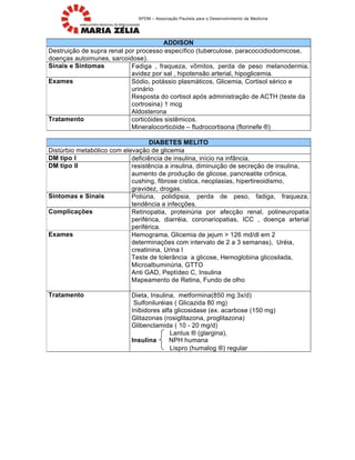 SPDM – Associa•‚o Paulista para o Desenvolvimento da Medicina
ADDISON
Destrui•‚o de supra renal por processo espec‡fico (tuberculose, paracoccidiodomicose,
doen•as autoimunes, sarcoidose).
Sinais e Sintomas Fadiga , fraqueza, vƒmitos, perda de peso melanodermia,
avidez por sal , hipotens‚o arterial, hipoglicemia.
Exames S„dio, pot…ssio plasm…ticos, Glicemia, Cortisol sˆrico e
urin…rio
Resposta do cortisol ap„s administra•‚o de ACTH (teste da
cortrosina) 1 mcg
Aldosterona
Tratamento cortic„ides sist‰micos.
Mineralocortic„ide – fludrocortisona (florinefe Š)
DIABETES MELITO
Dist‹rbio metab„lico com eleva•‚o de glicemia
DM tipo I defici‰ncia de insulina, in‡cio na inf†ncia.
DM tipo II resist‰ncia a insulina, diminui•‚o de secre•‚o de insulina,
aumento de produ•‚o de glicose, pancreatite crƒnica,
cushing, fibrose c‡stica, neoplasias, hipertireoidismo,
gravidez, drogas.
Sintomas e Sinais Poli‹ria, polidipsia, perda de peso, fadiga, fraqueza,
tend‰ncia a infec•Œes.
Complicações Retinopatia, protein‹ria por afec•‚o renal, polineuropatia
perifˆrica, diarrˆia, coronariopatias, ICC , doen•a arterial
perifˆrica.
Exames Hemograma, Glicemia de jejum > 126 md/dl em 2
determina•Œes com intervalo de 2 a 3 semanas), Urˆia,
creatinina, Urina I
Teste de toler†ncia a glicose, Hemoglobina glicosilada,
Microalbumin‹ria, GTTO
Anti GAD, Pept‡deo C, Insulina
Mapeamento de Retina, Fundo de olho
Tratamento Dieta, Insulina, metformina(850 mg 3x/d)
Sulfonilurˆias ( Glicazida 80 mg)
Inibidores alfa glicosidase (ex. acarbose (150 mg)
Glitazonas (rosiglitazona, proglitazona)
Glibenclamida ( 10 - 20 mg/d)
Lantus Š (glargina),
Insulina NPH humana
Lispro (humalog Š) regular
 