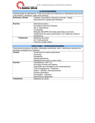 SPDM – Associa•‚o Paulista para o Desenvolvimento da Medicina
ALDOSTERONISMO
Hipersecre•‚o do aldosterona. Pode ser prim…rio por adenoma ou hiperplasia supra renal
e secund…rio ( diurˆticos, les‚o renal crƒnica)
Sintomas e Sinais Cefalˆia, hipocalemia, fraqueza muscular , fadiga,
hipernatremia, hipertens‚o diast„lica.
Exames Aldosterona sˆrica
Excre•‚o Urin…ria de Pot…ssio
Na, K, plasm…ticos
Tomografia
Rela•‚o Aldo/APR (Atividade plasm…tica de renina)
Cateterismo de veias suprarrenais, com coleta de cortisol e
aldosterona.
Tratamento Depende de causa.
Ex. Teste postural
Teste de infus‚o salina
HIRSUTISMO - HIPERANDROGENISMO
Crescimento excessivo de p‰los, altera•Œes menstruais, acne , calv‡cie por aumento de
secre•‚o andr„gena em mulheres
Causas S‡ndromes de ov…rios polic‡sticos
Cushuing
Iatrog‰nico
Hiperprolactinemia
Neoplasias de ov…rio e supra renal.
Exames Testosterona FSH LH
Excre•‚o Urin…ria de Pot…ssio
Supress‚o de androg‰nios com dexametasona
170 H progesterona Prolactina
DHEA – SDHEA Androstenodiona
Cortisol plasm…tico
Tomografia Ultrasson
Resson†ncia Magnˆtica
Tratamento Depende da causa.
 