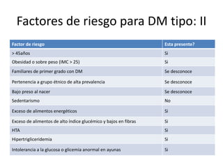 Factores de riesgo para DM tipo: II
Factor de riesgo Esta presente?
> 45años Si
Obesidad o sobre peso (IMC > 25) Si
Familiares de primer grado con DM Se desconoce
Pertenencia a grupo étnico de alta prevalencia Se desconoce
Bajo preso al nacer Se desconoce
Sedentarismo No
Exceso de alimentos energéticos Si
Exceso de alimentos de alto índice glucémico y bajos en fibras Si
HTA Si
Hipertrigliceridemia Si
Intolerancia a la glucosa o glicemia anormal en ayunas Si
 