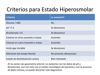 Criterios para Estado Hiperosmolar
Criterios Lo presenta?
Glucosa > 600 No
pH >7.3 Se desconoce
Bicarbonato >15 Se desconoce
Cetonas en orina ausentes o trazas Ausentes
Cetonas en suero Ausentes o trazas Ausentes
Anión gap Variable Se desconoce
Alteración del estado Mental No presenta alteraciones
Estado de deshidratación severa Bien hidratado
Al no contar con gasometría arterial, no contamos con los datos de pH y
Bicarbonato, aun con esto con el estado neurológico del paciente y con la ausencia
de datos clínicos, se puede descartar este diagnostico.
 