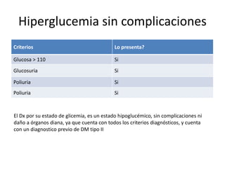 Hiperglucemia sin complicaciones
Criterios Lo presenta?
Glucosa > 110 Si
Glucosuria Si
Poliuria Si
Poliuria Si
El Dx por su estado de glicemia, es un estado hipoglucémico, sin complicaciones ni
daño a órganos diana, ya que cuenta con todos los criterios diagnósticos, y cuenta
con un diagnostico previo de DM tipo II
 