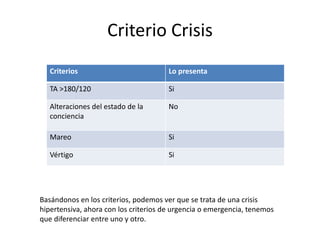Criterio Crisis
Criterios Lo presenta
TA >180/120 Si
Alteraciones del estado de la
conciencia
No
Mareo Si
Vértigo Si
Basándonos en los criterios, podemos ver que se trata de una crisis
hipertensiva, ahora con los criterios de urgencia o emergencia, tenemos
que diferenciar entre uno y otro.
 