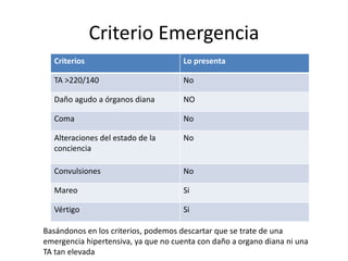 Criterio Emergencia
Criterios Lo presenta
TA >220/140 No
Daño agudo a órganos diana NO
Coma No
Alteraciones del estado de la
conciencia
No
Convulsiones No
Mareo Si
Vértigo Si
Basándonos en los criterios, podemos descartar que se trate de una
emergencia hipertensiva, ya que no cuenta con daño a organo diana ni una
TA tan elevada
 