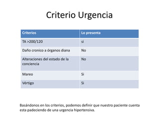 Criterio Urgencia
Criterios Lo presenta
TA >200/120 si
Daño cronico a órganos diana No
Alteraciones del estado de la
conciencia
No
Mareo Si
Vértigo Si
Basándonos en los criterios, podemos definir que nuestro paciente cuenta
esta padeciendo de una urgencia hipertensiva.
 