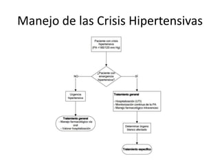 Manejo de las Crisis Hipertensivas
 
