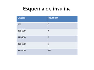 Esquema de insulina
Glucosa Insulina UI
200 0
201-250 4
251-300 6
301-350 8
351-400 10
 