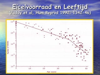 Eicelvoorraad en LeeftijdEicelvoorraad en Leeftijd
(Faddy et al, Hum Reprod 1992; 1342-46)(Faddy et al, Hum Reprod 1992; 1342-46)
 