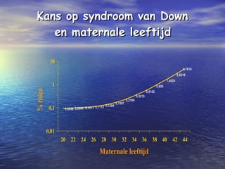 Kans op syndroom van DownKans op syndroom van Down
en maternale leeftijden maternale leeftijd
0,0936 0,0965 0,1017 0,1112 0,1284
0,1597
0,2169
0,3215
0,5102
0,855
1,4925
2,6316
4,7619
0,01
0,1
1
10
20 22 24 26 28 30 32 34 36 38 40 42 44
Maternale leeftijd
%risico
 