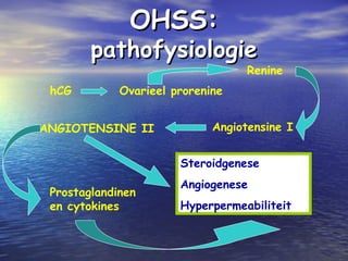 OHSS:OHSS:
pathofysiologiepathofysiologie
hCG Ovarieel prorenine
Renine
Angiotensine IANGIOTENSINE II
Steroidgenese
Angiogenese
Hyperpermeabiliteit
Prostaglandinen
en cytokines
 