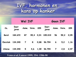 IVF, hormonen enIVF, hormonen en
kans op kankerkans op kanker
Wel IVFWel IVF Geen IVFGeen IVF
Ca.Ca.
Duur:Duur:
jarenjaren
Aanw.Aanw. Verw.Verw. SIRSIR
Duur:Duur:
jarenjaren
Aanw.Aanw. Verw.Verw. SIRSIR
BorstBorst 184.672184.672 8787 95,495,4 0,910,91 105.019105.019 5656 59,259,2 0,950,95
EierstokEierstok 134.240134.240 77 88 0,880,88 96.79496.794 66 5,25,2 1,161,16
UterusUterus 134.240134.240 55 4,64,6 1,091,09 96.79496.794 77 2,82,8 2,472,47
Venn et al, Lancet 1999; 354: 1586-90
 