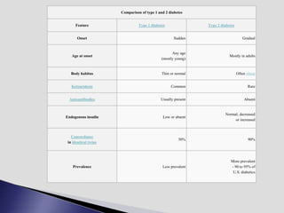 Comparison of type 1 and 2 diabetes
Feature Type 1 diabetes Type 2 diabetes
Onset Sudden Gradual
Age at onset
Any age
(mostly young)
Mostly in adults
Body habitus Thin or normal Often obese
Ketoacidosis Common Rare
Autoantibodies Usually present Absent
Endogenous insulin Low or absent
Normal, decreased
or increased
Concordance
in identical twins
50% 90%
Prevalence Less prevalent
More prevalent
- 90 to 95% of
U.S. diabetics
 