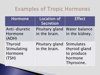 Hormone Location of
Secretion
Effect
Anti-diuretic
Hormone
(ADH)
Pituitary gland
in the brain.
Water balance
in the kidney.
Thyroid
Stimulating
Hormone
(TSH)
Pituitary gland
in the brain.
Stimulates
thyroid gland
to produce
hormone
Thyroxine.
 