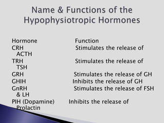 Hormone Function
CRH Stimulates the release of
ACTH
TRH Stimulates the release of
TSH
GRH Stimulates the release of GH
GHIH Inhibits the release of GH
GnRH Stimulates the release of FSH
& LH
PIH (Dopamine) Inhibits the release of
Prolactin
 