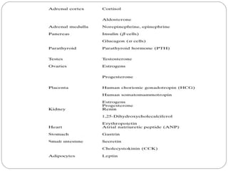 Endocrinology (Chemical Coordination)