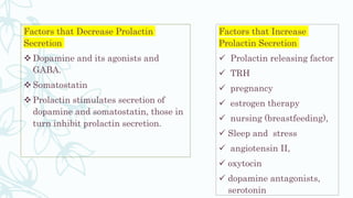 Factors that Decrease Prolactin
Secretion
 Dopamine and its agonists and
GABA.
 Somatostatin
 Prolactin stimulates secretion of
dopamine and somatostatin, those in
turn inhibit prolactin secretion.
Factors that Increase
Prolactin Secretion
 Prolactin releasing factor
 TRH
 pregnancy
 estrogen therapy
 nursing (breastfeeding),
 Sleep and stress
 angiotensin II,
 oxytocin
 dopamine antagonists,
serotonin
 