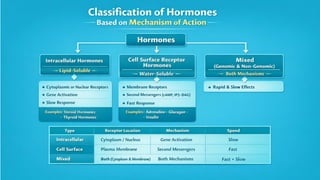 endocrinology . mechanism of hormone action cheshtha.pptx