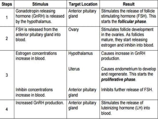 Hormonal Control Of Ovarian And Endometrial Cycles | PPTX