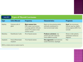 Endocrinology thyroid disorder