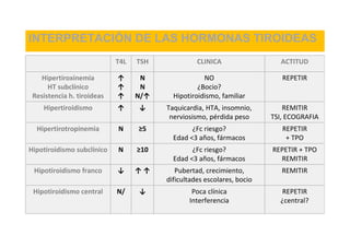 Ht Repetir Crecimiento, pubertad y tiroides: aspectos prácticos | PDF