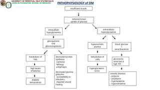 PATHOPHYSIOLOGY of DM
 