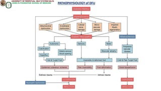 PATHOPHYSIOLOGY of DFU
 