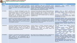 DRUGS MOA DRUG INTERACTIONS SIDE EFFECTS
INSULIN Insulin lowers blood glucose levels. It regulates carbohydrate,
protein and fat metabolism by inhibiting hepatic glucose
production and lipolysis, and enhancing peripheral glucose
disposal.
Decreased hypoglycaemic effect with corticosteroids, danazol,
diazoxide, diuretics, glucagon, isoniazid, phenothiazine derivatives,
somatropin, sympathomimetic agents, thyroid hormones, oestrogens,
progestins (e.g. in oral contraceptives), protease inhibitors and
atypical antipsychotic (e.g. olanzapine and clozapine).
Hypoglycaemia, insulin resistance, lipoatrophy,
hypokalaemia, blurred vision.
METFORMIN Metformin is a biguanide antihyperglycemic agent which
improves glucose tolerance by lowering both basal and
postprandial plasma glucose. It exerts its effect by decreasing
hepatic glucose production through inhibition of
gluconeogenesis and glycogenolysis, delaying intestinal
absorption of glucose, and improving insulin sensitivity by
increasing peripheral glucose uptake and utilisation.
Increased risk of lactic acidosis with carbonic anhydrase inhibitors (e.g.
acetazolamide, dichlorphenamide, topiramate, zonisamide), NSAIDs,
including cyclo-oxygenase (COX) II inhibitors; ACE inhibitors,
angiotensin II receptor antagonists, and loop diuretics. Increased risk
of hypoglycaemia with other antidiabetic agents (e.g. sulfonylurea,
meglitinides, insulin).
Significant: Vitamin B12 deficiency (prolonged use).
Gastrointestinal disorders: Nausea, vomiting, abdominal
pain or distress, flatulence, diarrhoea, dyspepsia, taste
disturbance.
Metabolism and nutrition disorders: Loss of appetite.
Musculoskeletal and connective tissue disorders: Asthenia.
Potentially Fatal: Lactic acidosis.
DOXYCYCLINE Doxycycline, a tetracycline congener, has bacteriostatic activity
against a broad range of gram-positive and gram-negative
bacteria. It inhibits protein synthesis by binding to the 30S
ribosomal subunit of the bacteria. It may also cause alterations
in the cytoplasmic membrane.
Absorption may be impaired by concurrently administered antacids or
other drugs containing Al, Ca, or Mg; oral Zn, Fe salts, or bismuth
preparations. May interfere with the bactericidal action of penicillin.
May potentiate the effects of anticoagulants. May potentiate the
hypoglycaemic effect of sulfonylureas.
Gastrointestinal disorders: Nausea, vomiting, diarrhoea,
upper abdominal pain, dry mouth, dysphagia, glossitis, black
hairy tongue; periodontal abscess, tooth disorder,
toothache.
General disorders and administration site conditions: Pain.
Hepatobiliary disorders: Cholestatic hepatitis, fatty liver
degeneration.
VANCOMYCIN Vancomycin is a glycopeptide antibiotic which binds tightly to D-
alanyl-D-alanine portion of cell wall precursor, blocking
glycopeptide polymerisation leading to the inhibition of
bacterial cell wall synthesis. It also impairs bacterial-cell-
membrane permeability and RNA synthesis.
Increased frequency of erythema, histamine-like flushing, and
anaphylactic reactions with anaesthetic agents. aminoglycosides,
amphotericin B, polymyxin B, bacitracin, colistin,
piperacillin/tazobactam, cisplatin, loop diuretics, NSAIDs) may
potentiate the toxicity of vancomycin.
Blood and lymphatic system disorders: Neutropenia
(reversible), thrombocytopenia.
Gastrointestinal disorders: Nausea; abdominal pain,
diarrhoea, flatulence, vomiting (oral).
General disorders and administration site conditions: Fever,
chills, fatigue; peripheral oedema (oral).
Musculoskeletal and connective tissue disorders: Muscle
spasm (chest and back), back pain.
Nervous system disorders: Headache.
CEFTRIAXONE Ceftriaxone is a 3rd generation broad-spectrum cephalosporin
antibiotic. It binds to 1 or more penicillin-binding proteins
(PBPs) inhibiting the final transpeptidation step of
peptidoglycan synthesis in the bacterial cell walls, leading to
bacterial cell lysis and death.
May increase the risk of bleeding with vitamin K antagonists (e.g.
warfarin). May increase the nephrotoxicity of aminoglycosides.
Significant: Biliary lithiasis, gallbladder sludge,
pseudolithiasis, pancreatitis (possibly secondary to biliary
obstruction), renal lithiasis (reversible), urolithiasis, acute
renal failure; encephalopathy, fungal or bacterial
superinfection (prolonged use).
Gastrointestinal disorders: Nausea, vomiting, diarrhoea.
Skin and subcutaneous tissue disorders: Rash, pruritus,
diaphoresis.
 