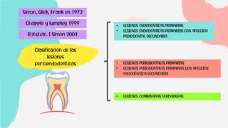 Clasificación de las
lesiones
perioendodonticas
• LESIONES ENDODÓNTICAS PRIMARIAS
• LESIONES ENDODÓNTICAS PRIMARIAS CON AFECCIÓN
PERIODONTAL SECUNDARIA
• LESIONES PERIODONTALES PRIMARIAS
• LESIONES PERIODONTALES PRIMARIAS CON AFECCIÓN
ENDODÓNTICA SECUNDARIA
• LESIONES COMBINADAS VERDADERAS
Simon, Glick, Frank en 1972
Chapple y lumpley 1999
Rotstein. I Simon 2004
 