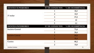 Jonathan Cardoso 15
DENTES SUPERIORES Nº DE CONDUTOS % DE OCORRÊNCIA
3º molar
1 10,5
2 11,9
3 57,5
4 19
5 1,1
DENTES INFERIORES Nº DE CONDUTOS % DE OCORRÊNCIA
Incisivo Central 1 73,4
2 26,6
Incisivo Lateral 1 84,6
2 15,4
Canino 1 88,2
2 11,8
 