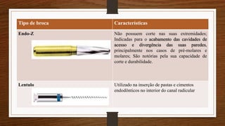 Tipo de broca Características
Endo-Z Não possuem corte nas suas extremidades;
Indicadas para o acabamento das cavidades de
acesso e divergência das suas paredes,
principalmente nos casos de pré-molares e
molares; São notórias pela sua capacidade de
corte e durabilidade.
Lentulo Utilizado na inserção de pastas e cimentos
endodônticos no interior do canal radicular
 