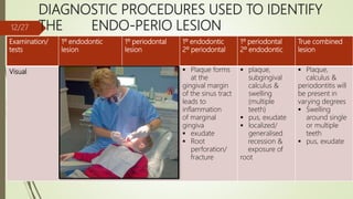 DIAGNOSTIC PROCEDURES USED TO IDENTIFY
THE ENDO-PERIO LESION
Examination/
tests
1º endodontic
lesion
1º periodontal
lesion
1º endodontic
2º periodontal
1º periodontal
2º endodontic
True combined
lesion
Visual  Soft tissue -
sinus opening
 Tooth -
decay/ large
restoration/
fractured
restoration or
tooth/
erosions/abrasio
ns/cracks/
discolorations/
poor RCT
 Inflamed
gingiva/
recession
(multiple
teeth)
 Plaque &
subgingival
calculus
(multiple
teeth)
 swelling
indicating
periodontal
abscess
 Plaque forms
at the
gingival margin
of the sinus tract
leads to
inflammation
of marginal
gingiva
 exudate
 Root
perforation/
fracture
 plaque,
subgingival
calculus &
swelling
(multiple
teeth)
 pus, exudate
 localized/
generalised
recession &
exposure of
root
 Plaque,
calculus &
periodontitis will
be present in
varying degrees
 Swelling
around single
or multiple
teeth
 pus, exudate
12/27
 