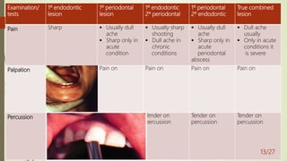 Examination/
tests
1º endodontic
lesion
1º periodontal
lesion
1º endodontic
2º periodontal
1º periodontal
2º endodontic
True combined
lesion
Pain Sharp  Usually dull
ache
 Sharp only in
acute
condition
 Usually sharp
shooting
 Dull ache in
chronic
conditions
 Usually dull
ache
 Sharp only in
acute
periodontal
abscess
 Dull ache
usually
 Only in acute
conditions it
is severe
Palpation does not indicate
whether
the inflammatory
process is
of endodontic or
periodontal
origin
Pain on Pain on Pain on Pain on
Percussion Normally tender
percussion
sensitivity of the
proprioceptive
fibers in an
inflamed pdl will
help identify
the location of
the pain
Tender on
percussion
Tender on
percussion
Tender on
percussion
13/27
 