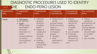 DIAGNOSTIC PROCEDURES USED TO IDENTIFY
THE ENDO-PERIO LESION
Examination/
tests
1º endodontic
lesion
1º periodontal
lesion
1º endodontic
2º periodontal
1º periodontal
2º endodontic
True combined
lesion
Visual  Soft tissue -
sinus opening
 Tooth -
decay/ large
restoration/
fractured
restoration or
tooth/
erosions/abrasio
ns/cracks/
discolorations/
poor RCT
 Inflamed
gingiva/
recession
(multiple
teeth)
 Plaque &
subgingival
calculus
(multiple
teeth)
 swelling
indicating
periodontal
abscess
 Plaque forms
at the
gingival margin
of the sinus tract
leads to
inflammation
of marginal
gingiva
 exudate
 Root
perforation/
fracture
 plaque,
subgingival
calculus &
swelling
(multiple
teeth)
 pus, exudate
 localized/
generalised
recession &
exposure of
root
 Plaque,
calculus &
periodontitis will
be present in
varying degrees
 Swelling
around single
or multiple
teeth
 pus, exudate
12/27
 