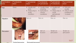 Examination/
tests
1º endodontic
lesion
1º periodontal
lesion
1º endodontic
2º periodontal
1º periodontal
2º endodontic
True combined
lesion
Pain Sharp  Usually dull
ache
 Sharp only in
acute
condition
 Usually sharp
shooting
 Dull ache in
chronic
conditions
 Usually dull
ache
 Sharp only in
acute
periodontal
abscess
 Dull ache
usually
 Only in acute
conditions it
is severe
Palpation does not indicate
whether
the inflammatory
process is
of endodontic or
periodontal
origin
Pain on Pain on Pain on Pain on
Percussion Normally tender
percussion
Tender on
percussion
Tender on
percussion
Tender on
percussion
Tender on
percussion
13/27
 