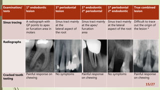 Examination/
tests
1º endodontic
lesion
1º periodontal
lesion
1º endodontic
2º periodontal
1º periodontal
2º endodontic
True combined
lesion
Sinus tracing A radiograph with
GP points to apex
or furcation area in
molars
Sinus tract mainly
at the
lateral aspect of
the root
Sinus tract mainly
at the apex/
furcation
area
Sinus tract mainly
at the lateral
aspect of the root
Difficult to trace
out the origin of
the lesion *
Radiographs
Cracked tooth
testing
Painful response on
chewing
No symptoms Painful response
on chewing
No symptoms Painful response
on chewing
15/27
 