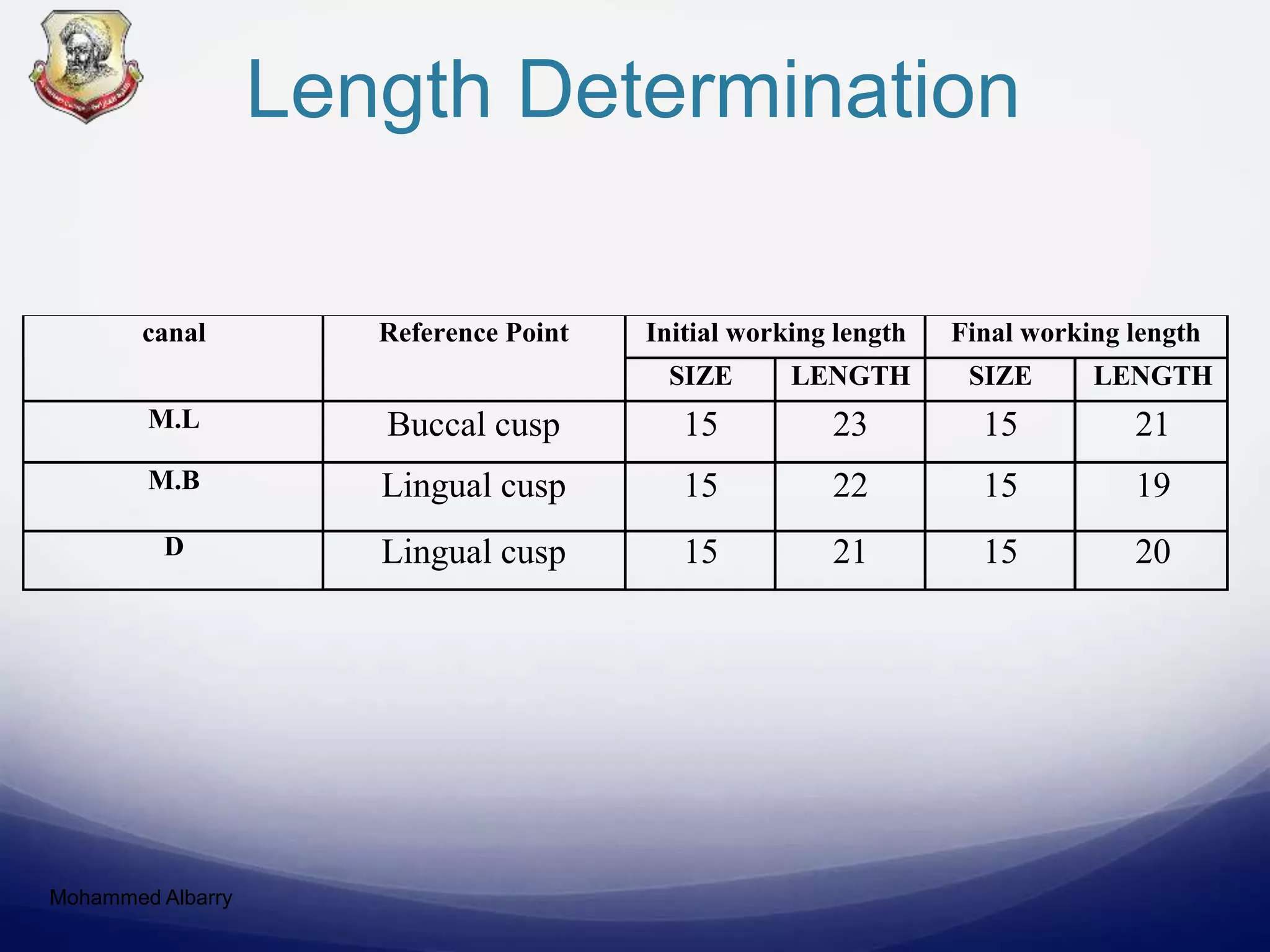 Length Determination
Mohammed Albarry
canal Reference Point Initial working length Final working length
SIZE LENGTH SIZE LENGTH
M.L Buccal cusp 15 23 15 21
M.B Lingual cusp 15 22 15 19
D Lingual cusp 15 21 15 20
 