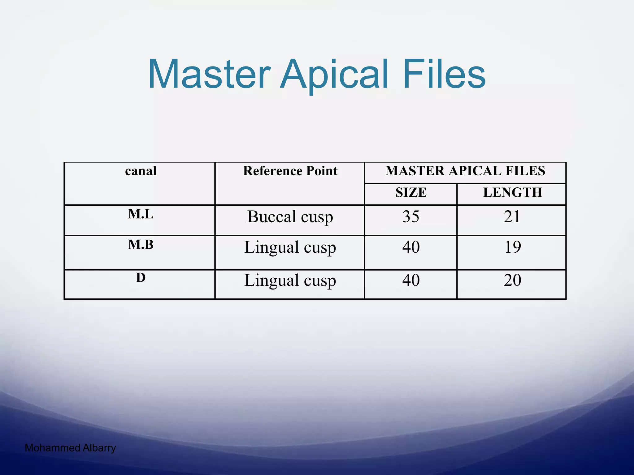 Master Apical Files
Mohammed Albarry
canal Reference Point MASTER APICAL FILES
SIZE LENGTH
M.L Buccal cusp 35 21
M.B Lingual cusp 40 19
D Lingual cusp 40 20
 