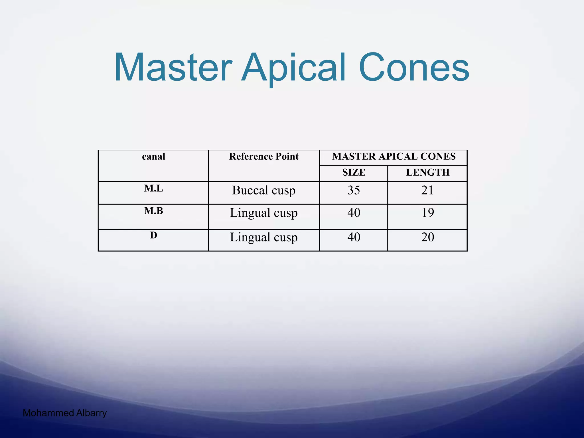 Master Apical Cones
Mohammed Albarry
canal Reference Point MASTER APICAL CONES
SIZE LENGTH
M.L Buccal cusp 35 21
M.B Lingual cusp 40 19
D Lingual cusp 40 20
 