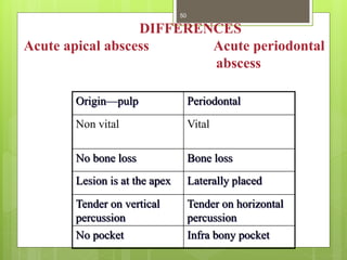 DIFFERENCES
Acute apical abscess Acute periodontal
abscess
Origin—pulp Periodontal
Non vital Vital
No bone loss Bone loss
Lesion is at the apex Laterally placed
Tender on vertical
percussion
Tender on horizontal
percussion
No pocket Infra bony pocket
50
 