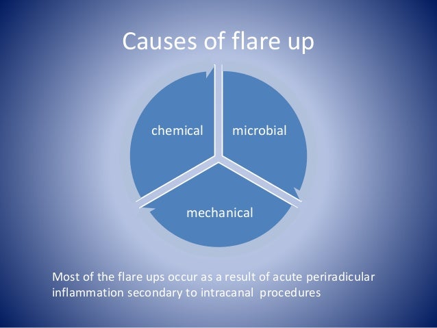 Endodontic Flareup