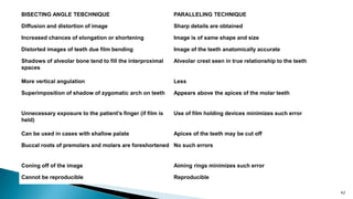 BISECTING ANGLE TEBCHNIQUE PARALLELING TECHNIQUE
Diffusion and distortion of image Sharp details are obtained
Increased chances of elongation or shortening Image is of same shape and size
Distorted images of teeth due film bending Image of the teeth anatomically accurate
Shadows of alveolar bone tend to fill the interproximal
spaces
Alveolar crest seen in true relationship to the teeth
More vertical angulation Less
Superimposition of shadow of zygomatic arch on teeth Appears above the apices of the molar teeth
Unnecessary exposure to the patient’s finger (if film is
held)
Use of film holding devices minimizes such error
Can be used in cases with shallow palate Apices of the teeth may be cut off
Buccal roots of premolars and molars are foreshortened No such errors
Coning off of the image Aiming rings minimizes such error
Cannot be reproducible Reproducible
42
 