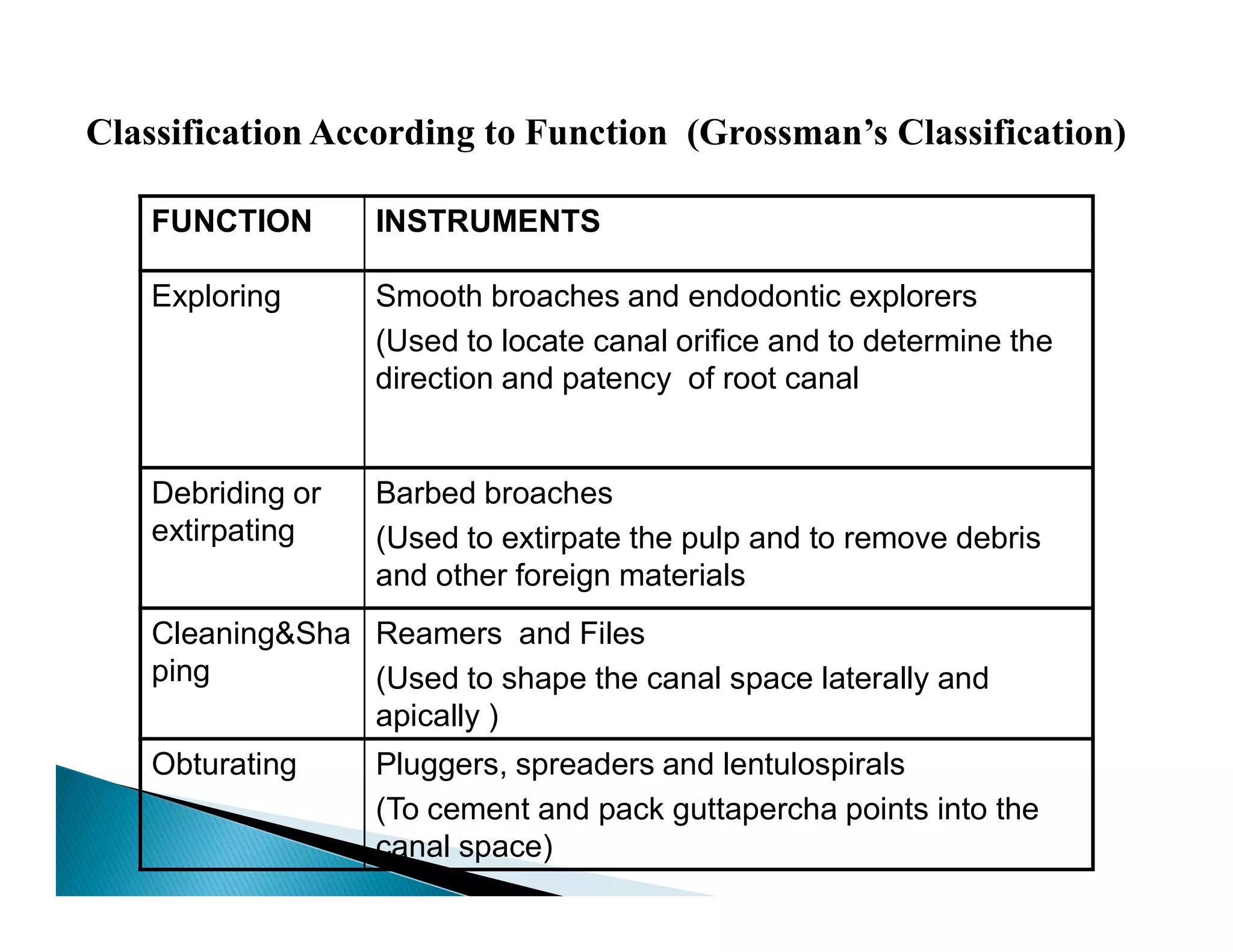 Endodontic instruments