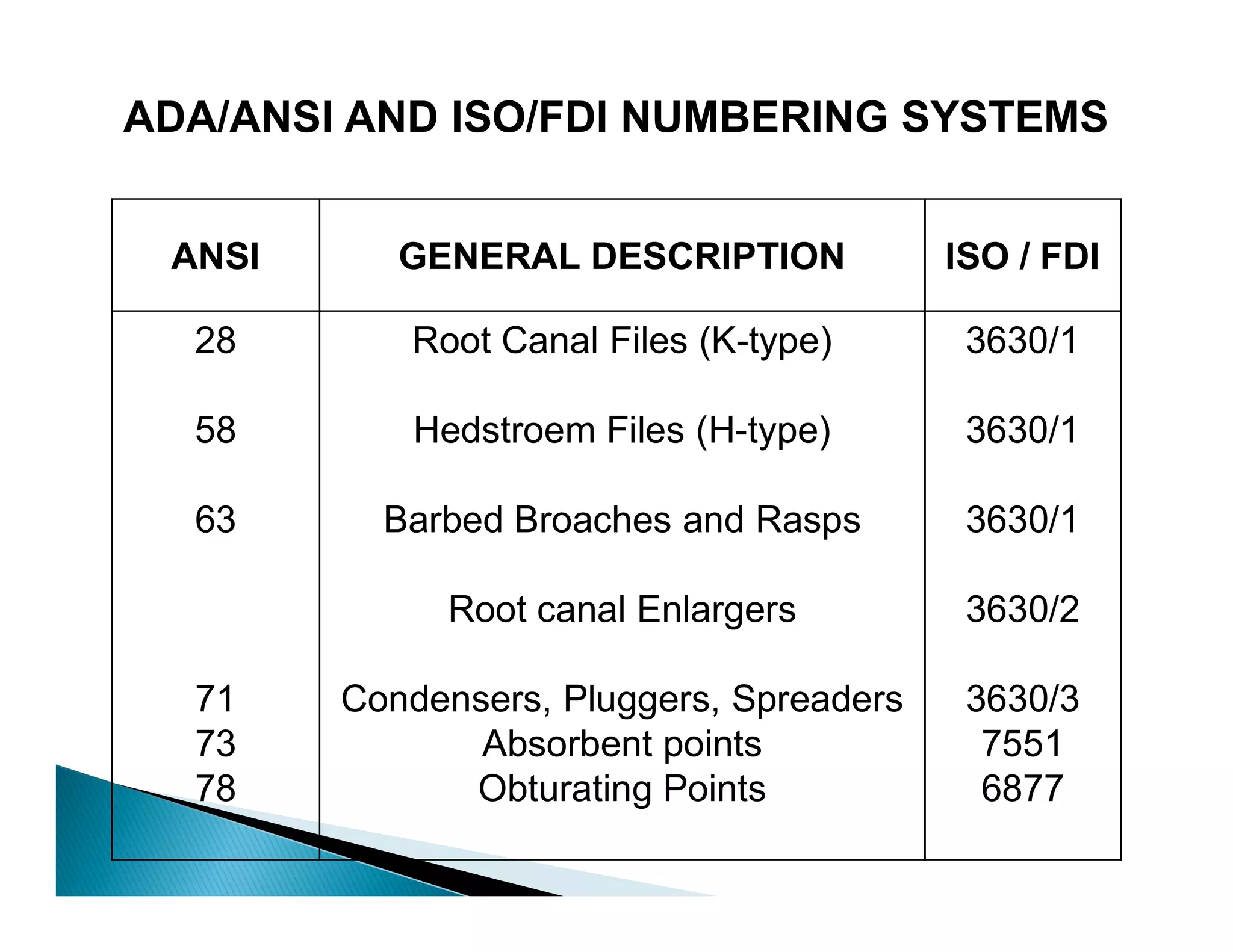 Endodontic instruments
