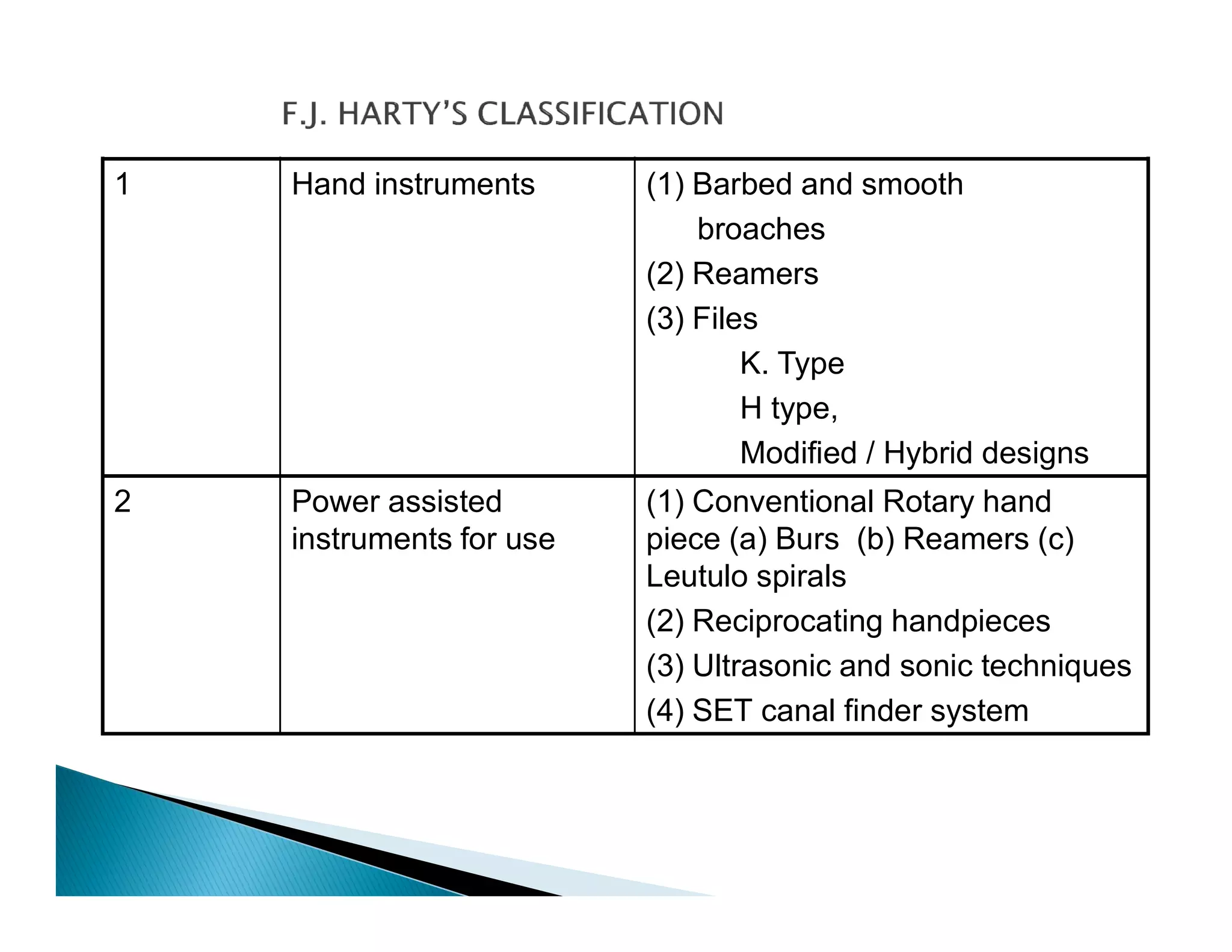 Endodontic instruments
