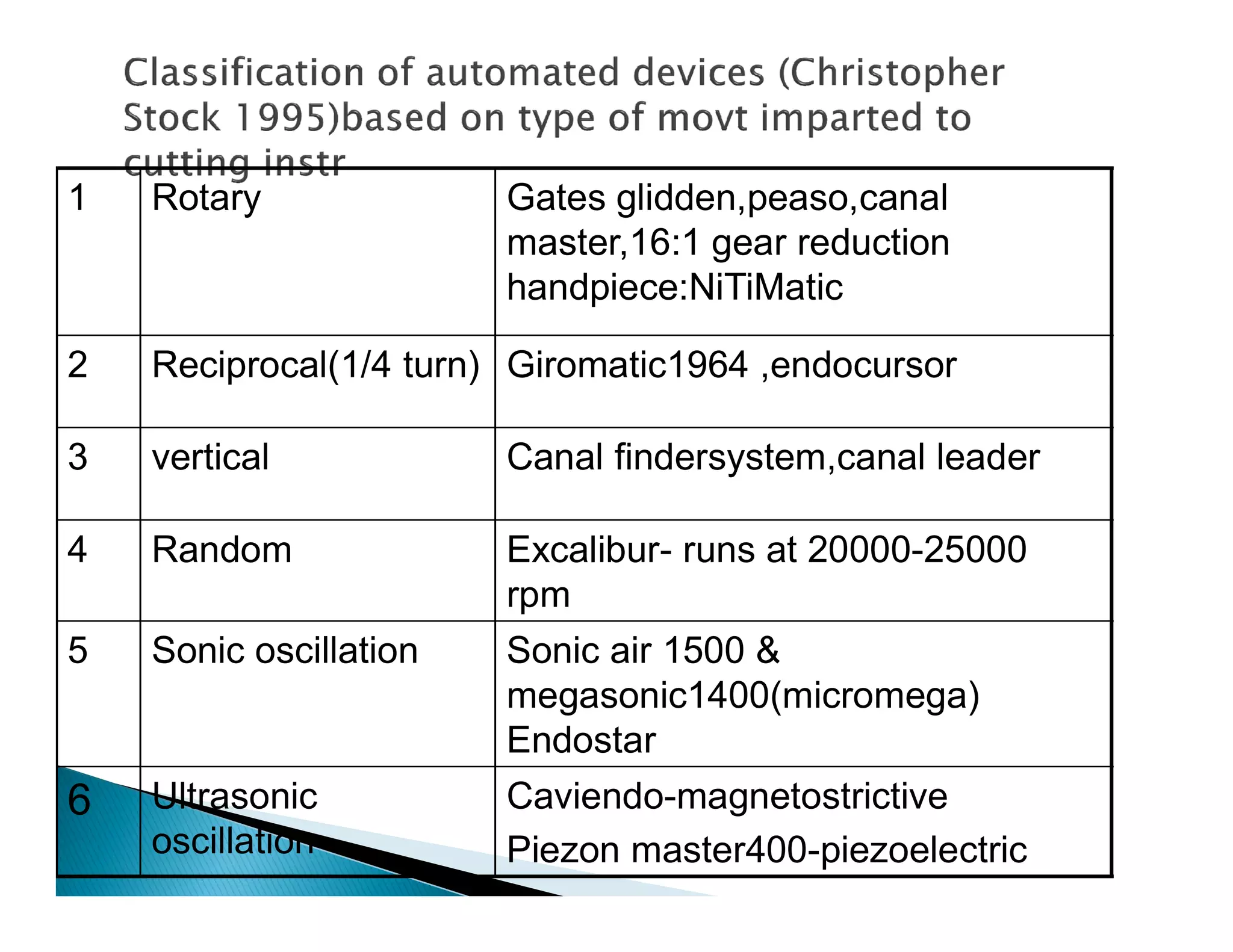Endodontic instruments