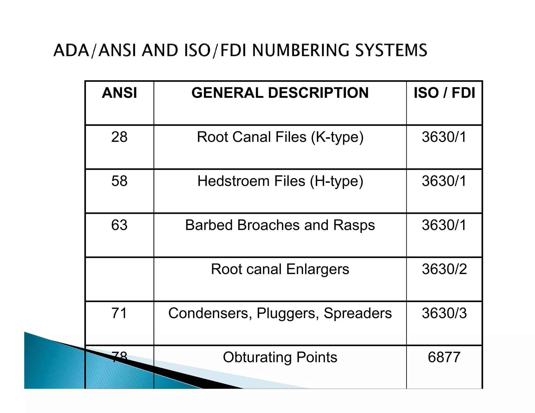 Endodontic instruments