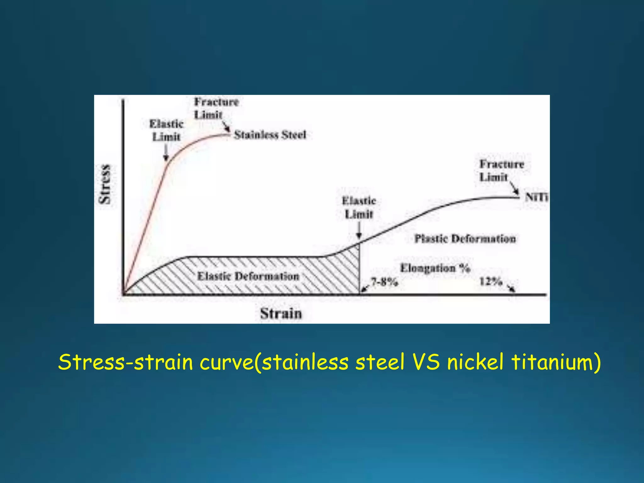 Stress-strain curve(stainless steel VS nickel titanium)
 